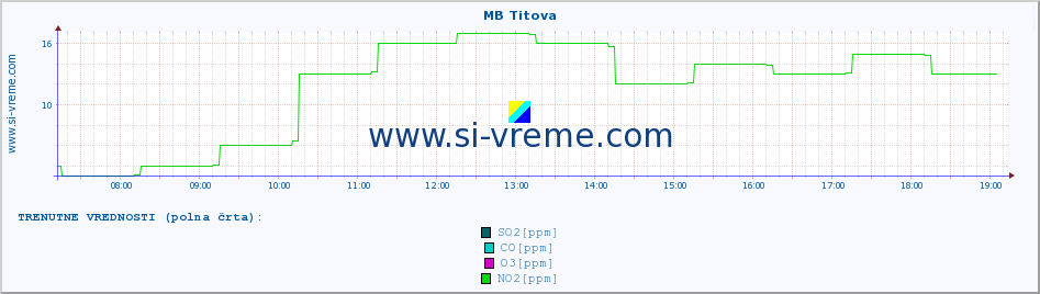 POVPREČJE :: MB Titova :: SO2 | CO | O3 | NO2 :: zadnji dan / 5 minut.