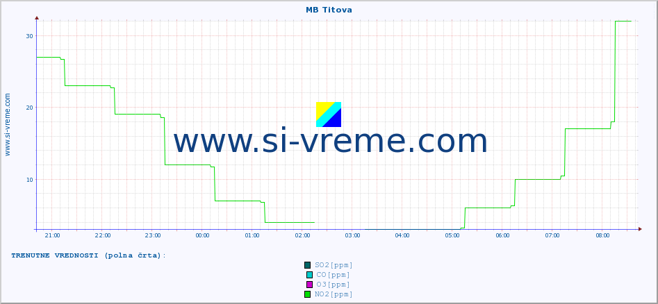 POVPREČJE :: MB Titova :: SO2 | CO | O3 | NO2 :: zadnji dan / 5 minut.