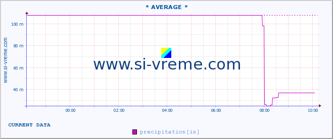  :: * AVERAGE * :: precipitation :: last day / 5 minutes.