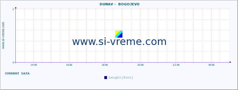  ::  DUNAV -  BOGOJEVO :: height |  |  :: last day / 5 minutes.