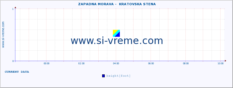  ::  ZAPADNA MORAVA -  KRATOVSKA STENA :: height |  |  :: last day / 5 minutes.