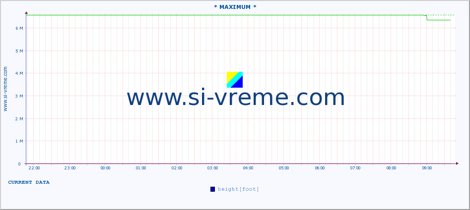  :: * MAXIMUM * :: height |  |  :: last day / 5 minutes.