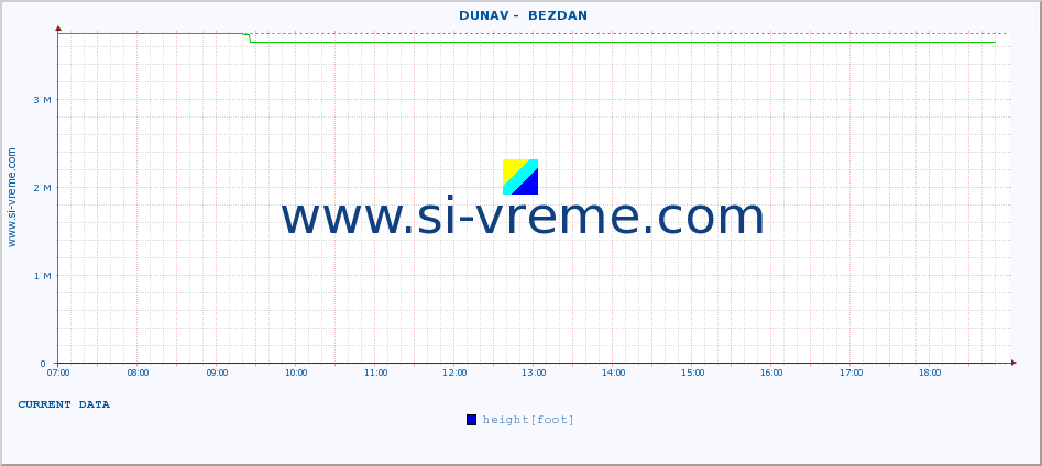  ::  DUNAV -  BEZDAN :: height |  |  :: last day / 5 minutes.