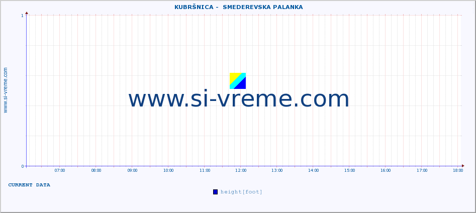  ::  KUBRŠNICA -  SMEDEREVSKA PALANKA :: height |  |  :: last day / 5 minutes.