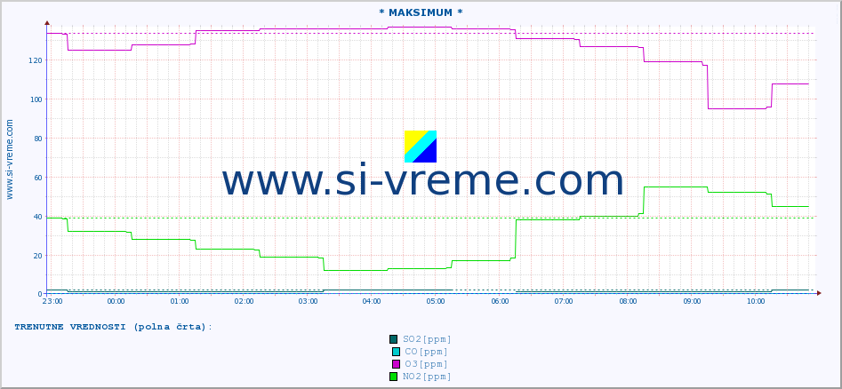 POVPREČJE :: * MAKSIMUM * :: SO2 | CO | O3 | NO2 :: zadnji dan / 5 minut.