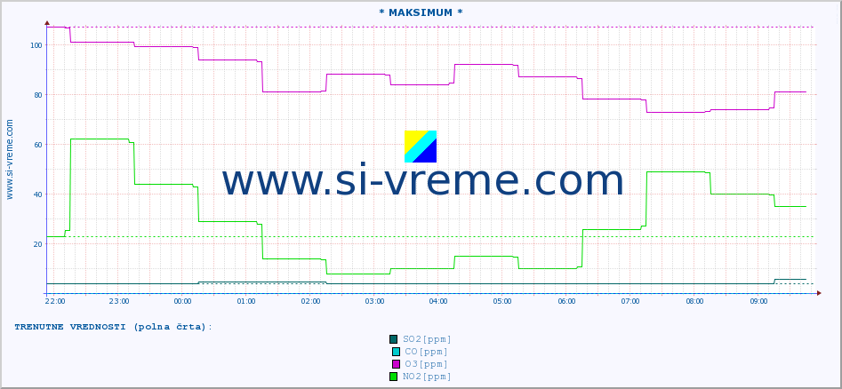 POVPREČJE :: * MAKSIMUM * :: SO2 | CO | O3 | NO2 :: zadnji dan / 5 minut.