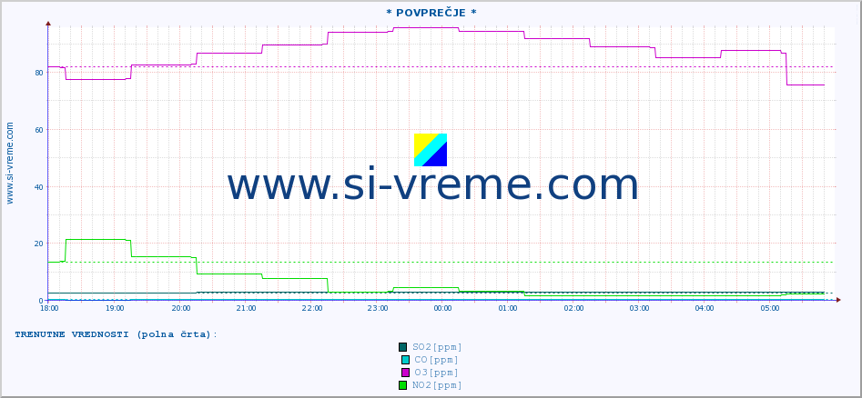 POVPREČJE :: * POVPREČJE * :: SO2 | CO | O3 | NO2 :: zadnji dan / 5 minut.