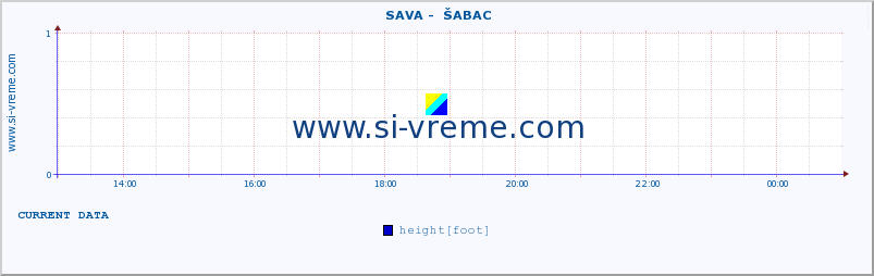  ::  SAVA -  ŠABAC :: height |  |  :: last day / 5 minutes.