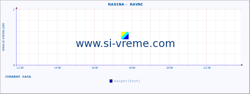  ::  RASINA -  RAVNI :: height |  |  :: last day / 5 minutes.