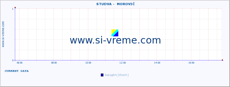  ::  STUDVA -  MOROVIĆ :: height |  |  :: last day / 5 minutes.