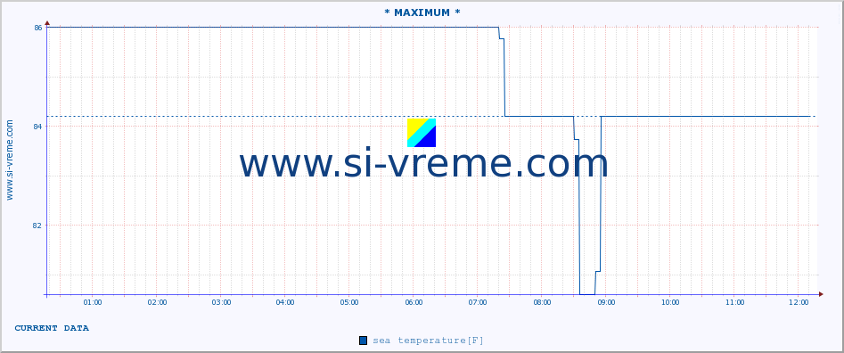  :: * MAXIMUM * :: sea temperature :: last day / 5 minutes.