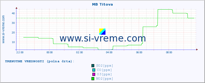 POVPREČJE :: MB Titova :: SO2 | CO | O3 | NO2 :: zadnji dan / 5 minut.