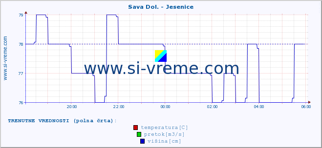 POVPREČJE :: Sava Dol. - Jesenice :: temperatura | pretok | višina :: zadnji dan / 5 minut.