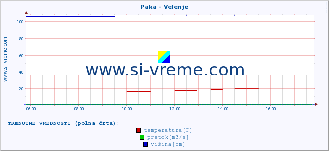 POVPREČJE :: Paka - Velenje :: temperatura | pretok | višina :: zadnji dan / 5 minut.