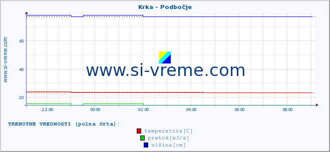 POVPREČJE :: Krka - Podbočje :: temperatura | pretok | višina :: zadnji dan / 5 minut.