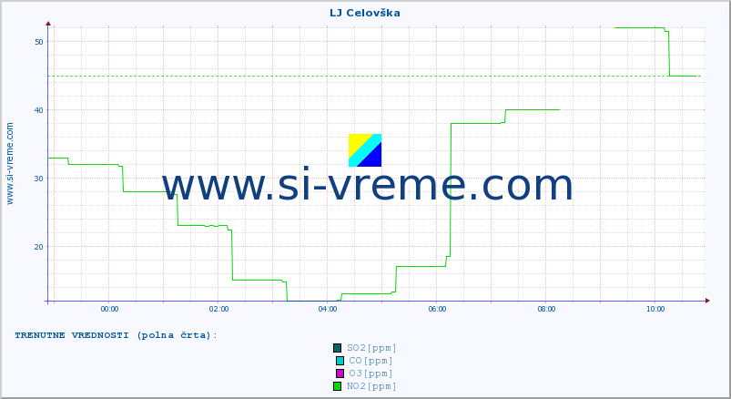 POVPREČJE :: LJ Celovška :: SO2 | CO | O3 | NO2 :: zadnji dan / 5 minut.