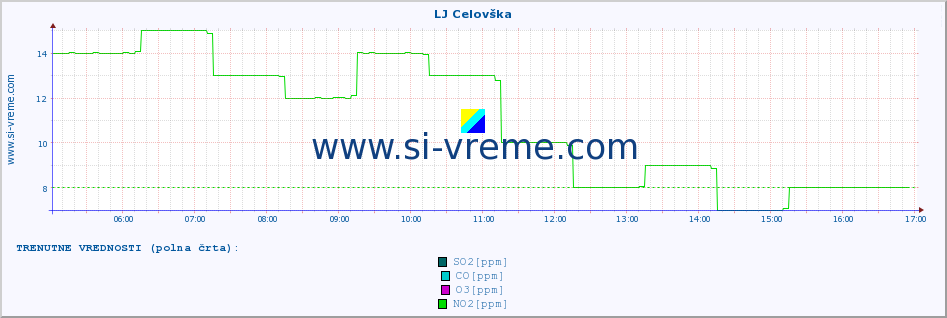 POVPREČJE :: LJ Celovška :: SO2 | CO | O3 | NO2 :: zadnji dan / 5 minut.