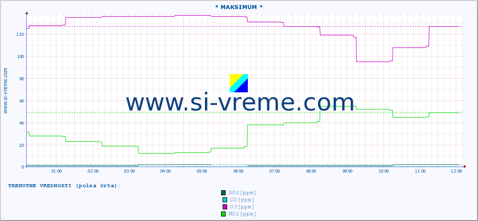 POVPREČJE :: * MAKSIMUM * :: SO2 | CO | O3 | NO2 :: zadnji dan / 5 minut.