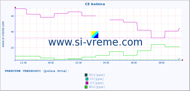 POVPREČJE :: CE bolnica :: SO2 | CO | O3 | NO2 :: zadnji dan / 5 minut.