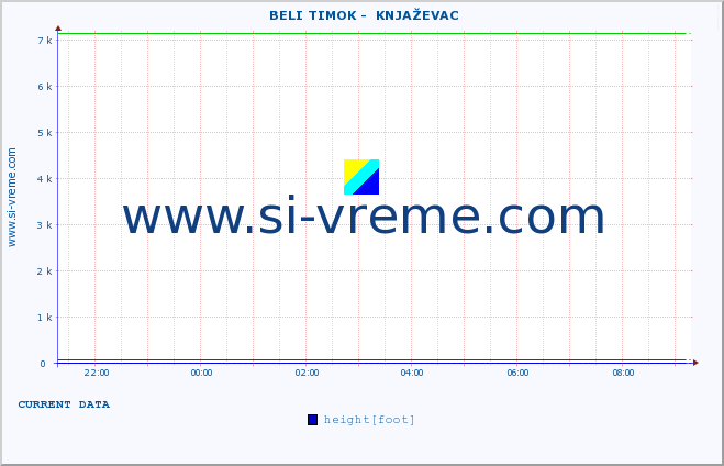  ::  BELI TIMOK -  KNJAŽEVAC :: height |  |  :: last day / 5 minutes.