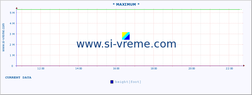  :: * MAXIMUM * :: height |  |  :: last day / 5 minutes.