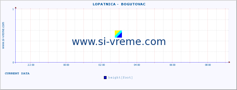  ::  LOPATNICA -  BOGUTOVAC :: height |  |  :: last day / 5 minutes.