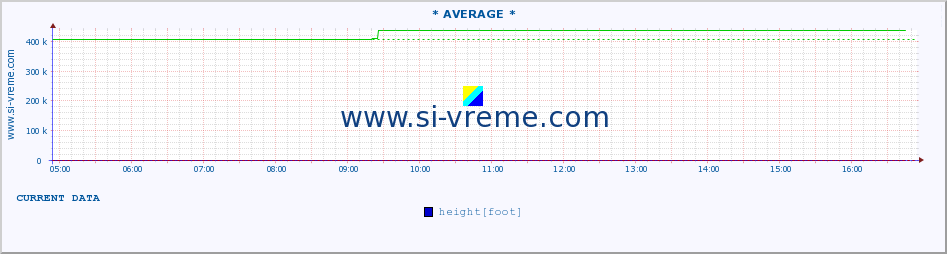  :: * AVERAGE * :: height |  |  :: last day / 5 minutes.