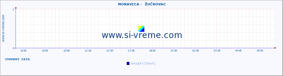  ::  MORAVICA -  ŽUČKOVAC :: height |  |  :: last day / 5 minutes.