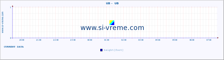  ::  UB -  UB :: height |  |  :: last day / 5 minutes.