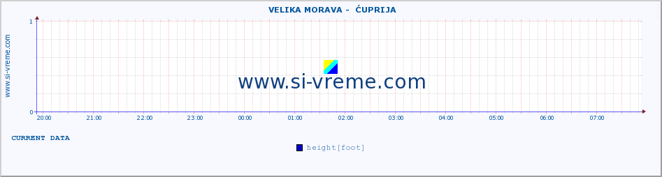  ::  VELIKA MORAVA -  ĆUPRIJA :: height |  |  :: last day / 5 minutes.