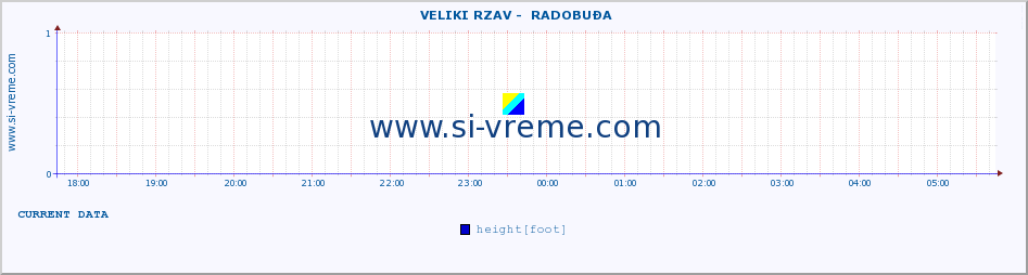  ::  VELIKI RZAV -  RADOBUĐA :: height |  |  :: last day / 5 minutes.