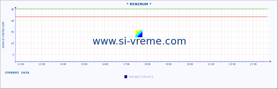  :: * MINIMUM* :: height |  |  :: last day / 5 minutes.