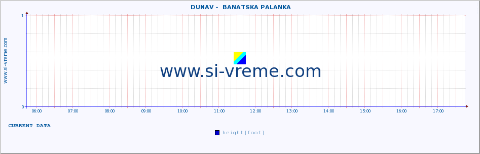  ::  DUNAV -  BANATSKA PALANKA :: height |  |  :: last day / 5 minutes.