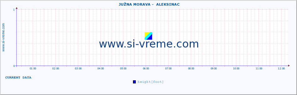  ::  JUŽNA MORAVA -  ALEKSINAC :: height |  |  :: last day / 5 minutes.