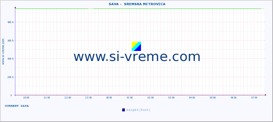  ::  SAVA -  SREMSKA MITROVICA :: height |  |  :: last day / 5 minutes.