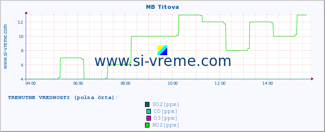 POVPREČJE :: MB Titova :: SO2 | CO | O3 | NO2 :: zadnji dan / 5 minut.