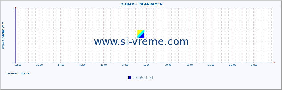  ::  DUNAV -  SLANKAMEN :: height |  |  :: last day / 5 minutes.