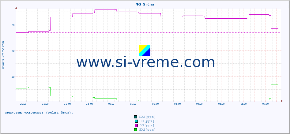 POVPREČJE :: NG Grčna :: SO2 | CO | O3 | NO2 :: zadnji dan / 5 minut.