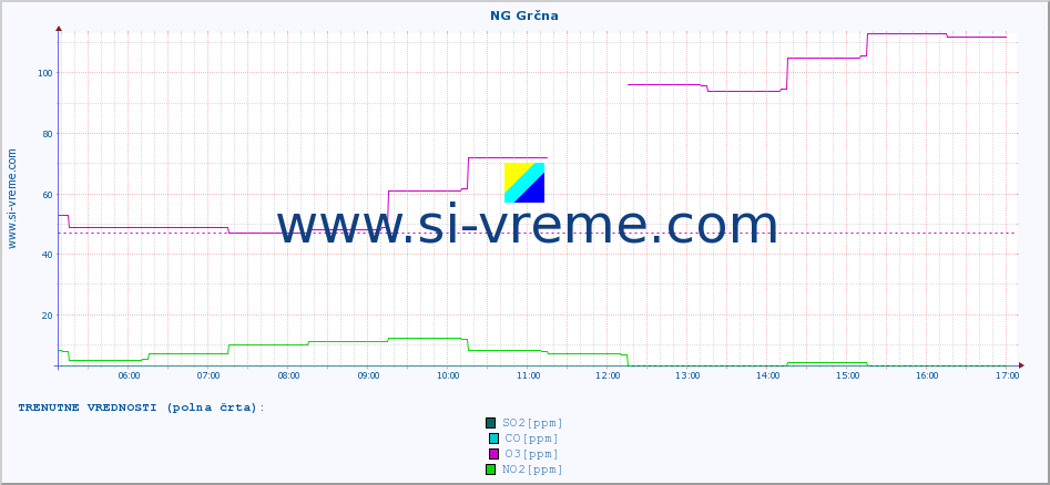 POVPREČJE :: NG Grčna :: SO2 | CO | O3 | NO2 :: zadnji dan / 5 minut.