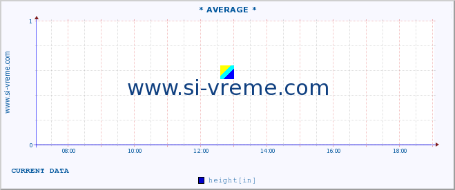  :: * AVERAGE * :: height :: last day / 5 minutes.
