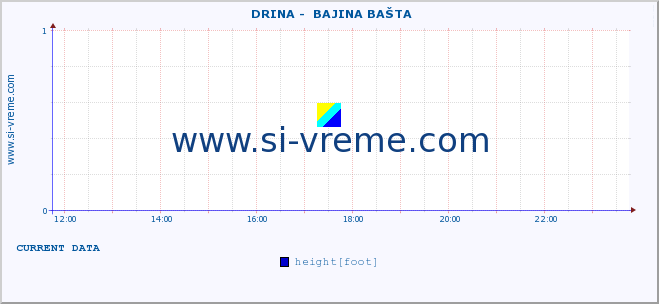  ::  DRINA -  BAJINA BAŠTA :: height |  |  :: last day / 5 minutes.