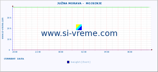  ::  JUŽNA MORAVA -  MOJSINJE :: height |  |  :: last day / 5 minutes.