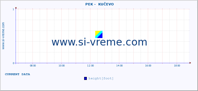  ::  PEK -  KUČEVO :: height |  |  :: last day / 5 minutes.