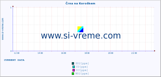  :: Črna na Koroškem :: SO2 | CO | O3 | NO2 :: last day / 5 minutes.