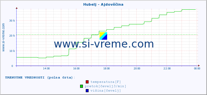 POVPREČJE :: Hubelj - Ajdovščina :: temperatura | pretok | višina :: zadnji dan / 5 minut.