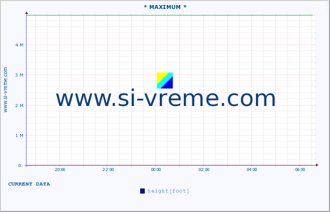  :: * MAXIMUM * :: height |  |  :: last day / 5 minutes.