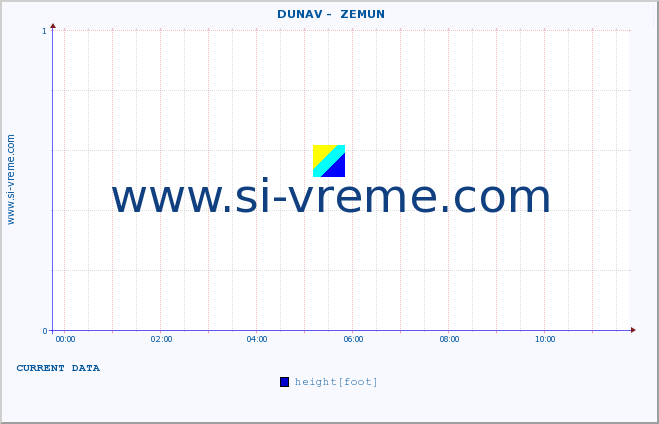  ::  DUNAV -  ZEMUN :: height |  |  :: last day / 5 minutes.