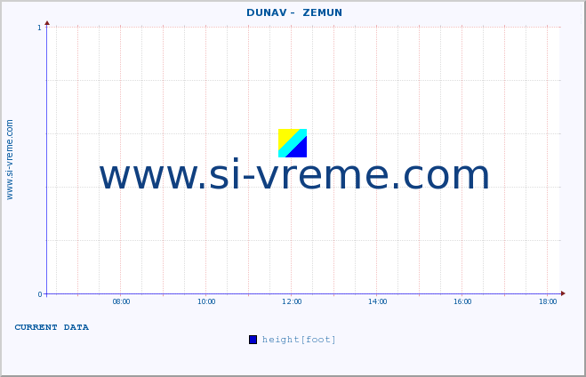  ::  DUNAV -  ZEMUN :: height |  |  :: last day / 5 minutes.