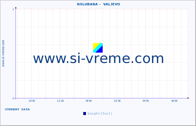  ::  KOLUBARA -  VALJEVO :: height |  |  :: last day / 5 minutes.