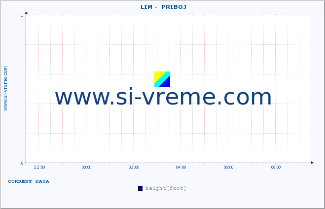  ::  LIM -  PRIBOJ :: height |  |  :: last day / 5 minutes.